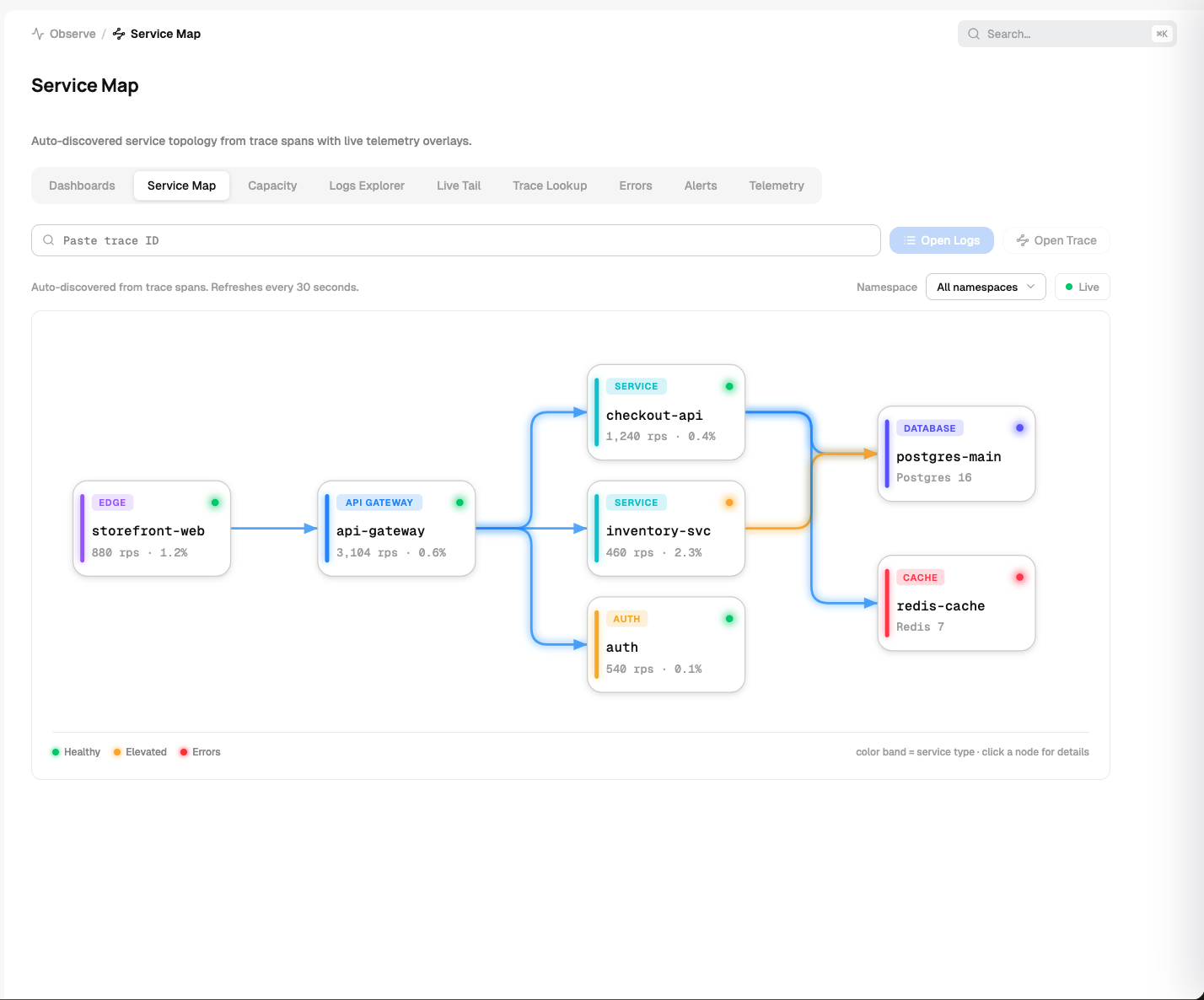 NuPaas service map connecting a storefront, API gateway, application services, authentication, Postgres, and Redis